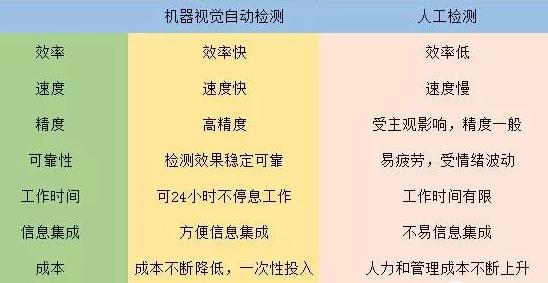 機(jī)器視覺(jué)檢測(cè)和人工目視檢測(cè)的優(yōu)缺點(diǎn)比較.jpg