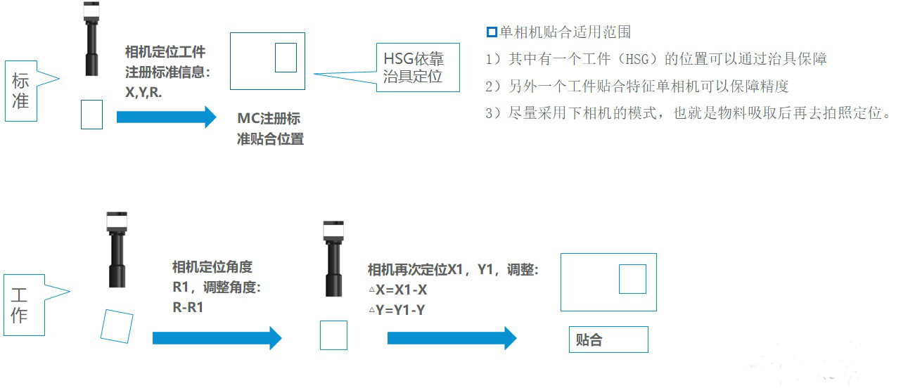 單相機(jī)貼合.jpg