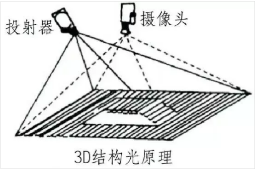 3D結(jié)構(gòu)光技術(shù).png