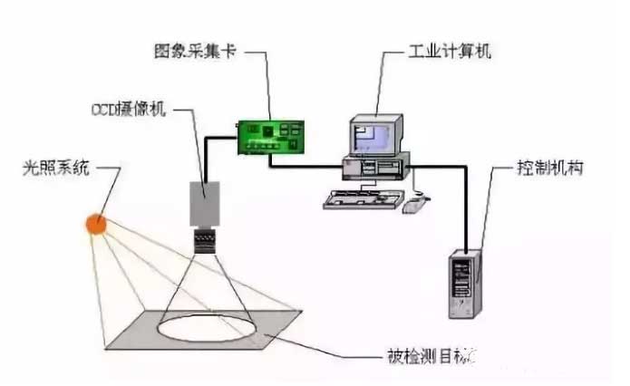 工業(yè)機(jī)器視覺系統(tǒng)